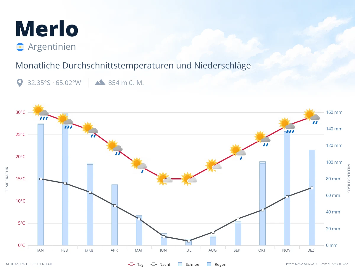 Merlo - monatliche Durchschnittstemperaturen und Niederschläge