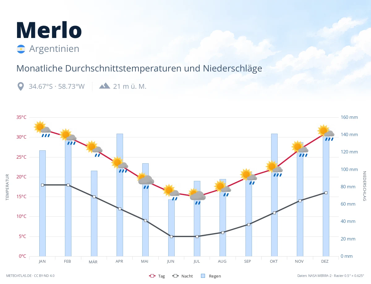 Merlo - monatliche Durchschnittstemperaturen und Niederschläge