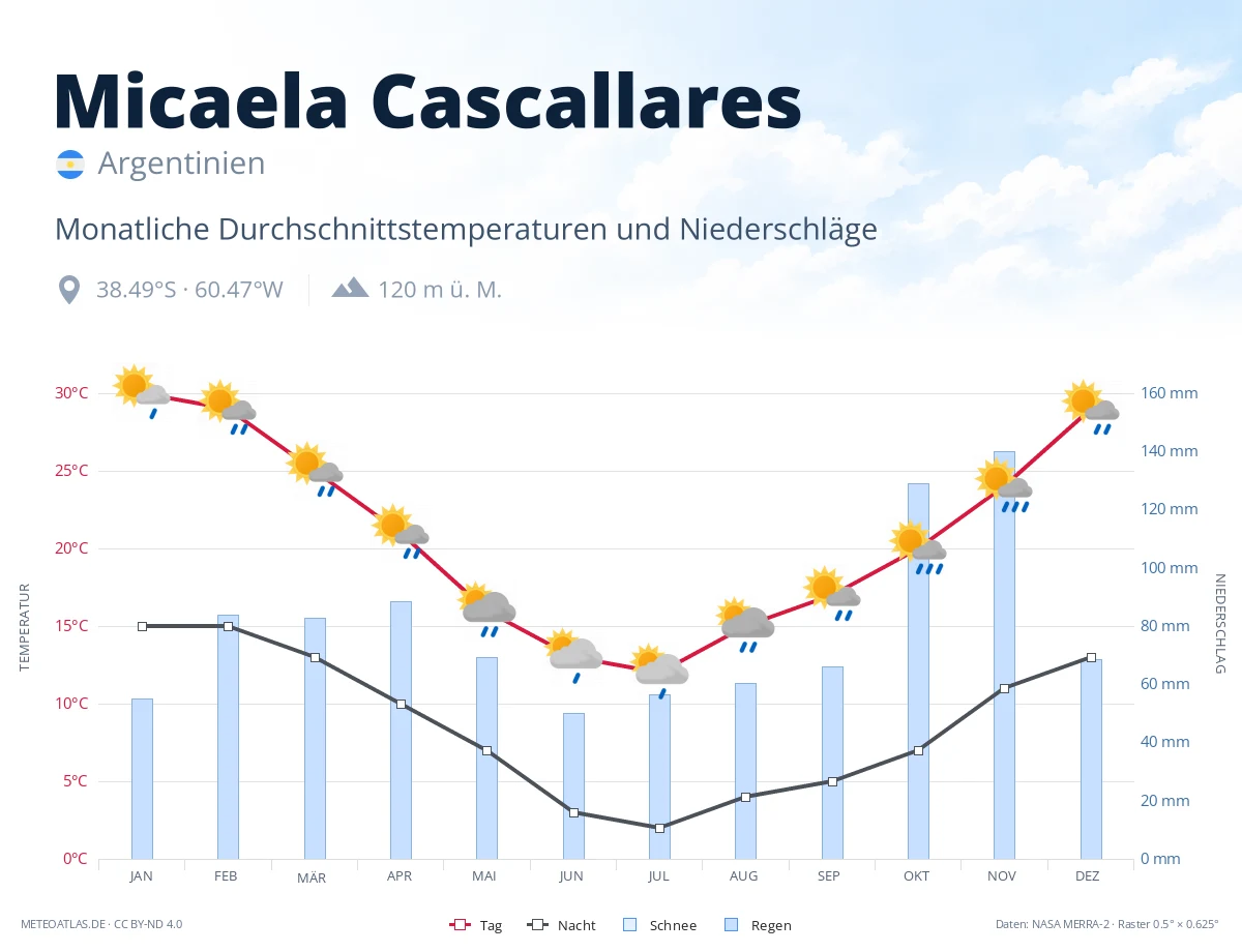 Micaela Cascallares - monatliche Durchschnittstemperaturen und Niederschläge