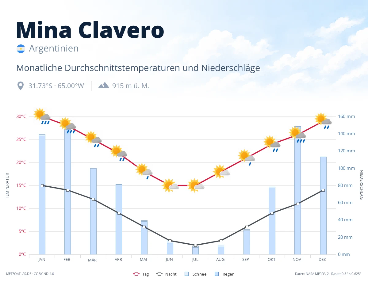 Mina Clavero - monatliche Durchschnittstemperaturen und Niederschläge