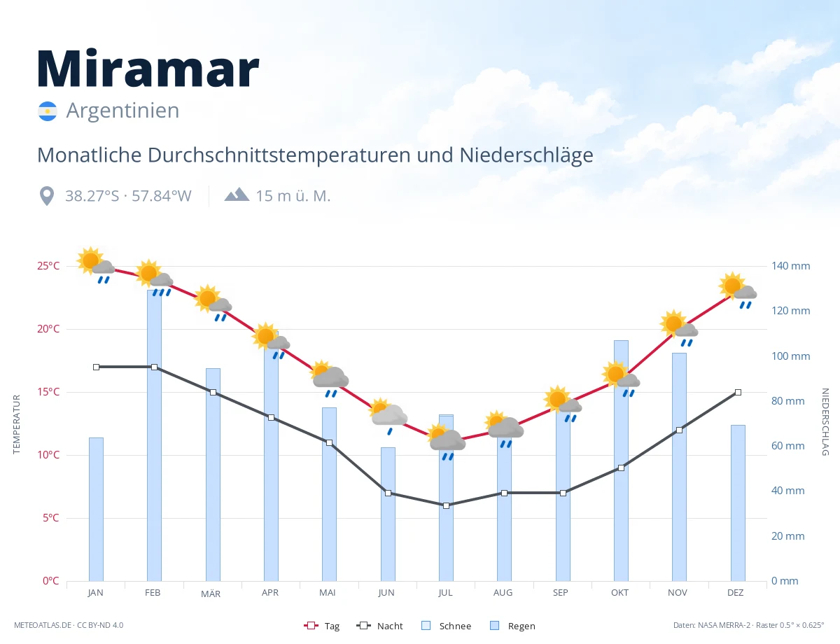 Miramar - monatliche Durchschnittstemperaturen und Niederschläge