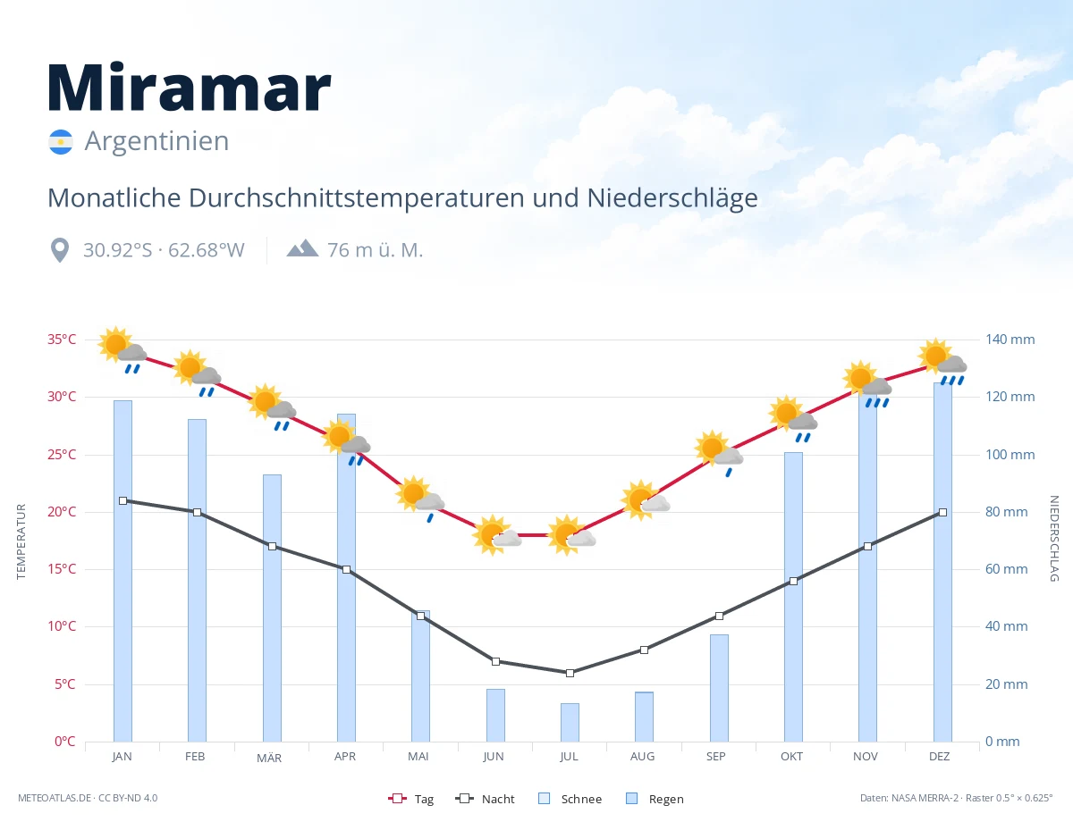 Miramar - monatliche Durchschnittstemperaturen und Niederschläge