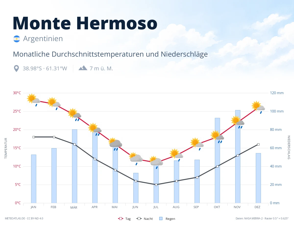 Monte Hermoso - monatliche Durchschnittstemperaturen und Niederschläge