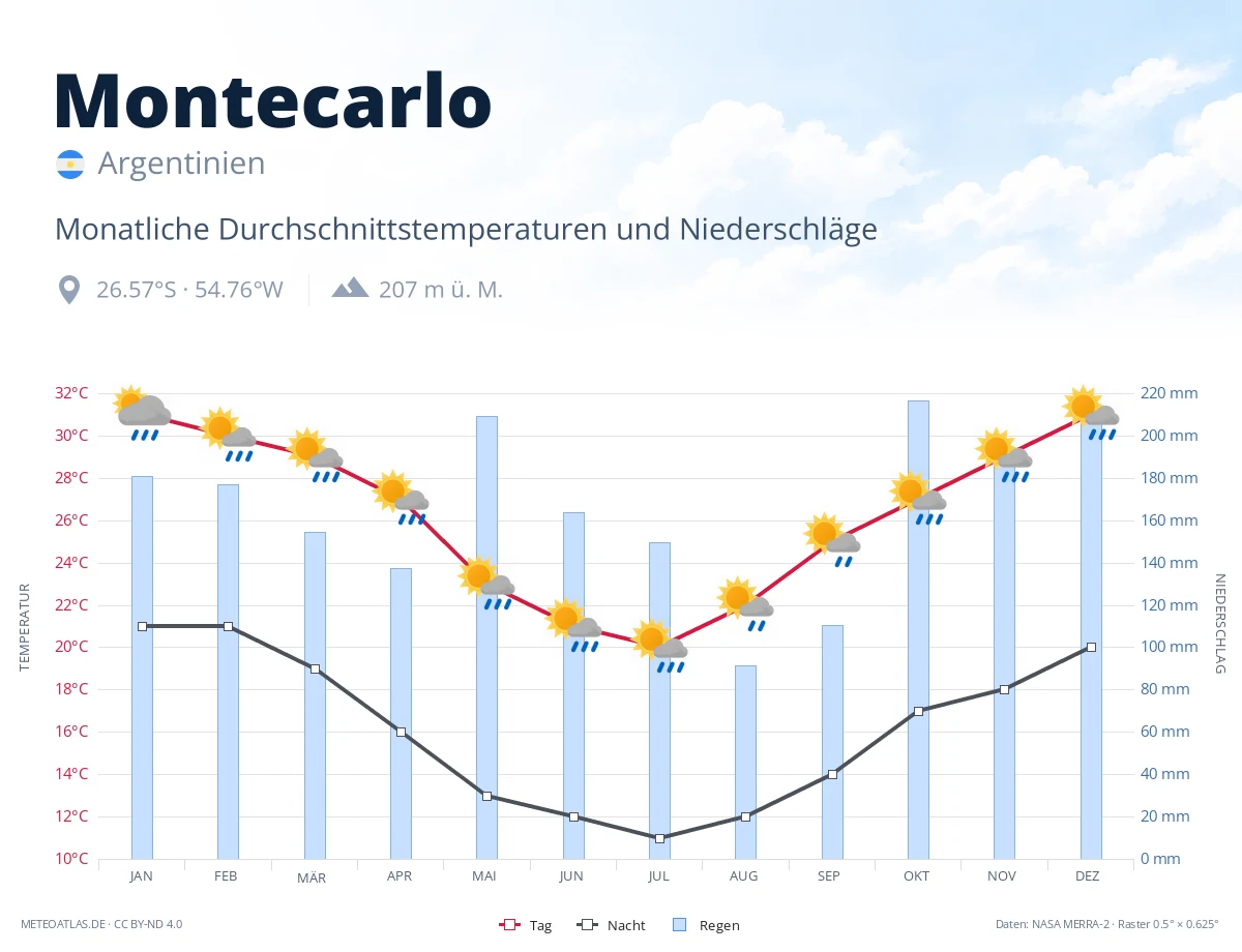 Montecarlo - monatliche Durchschnittstemperaturen und Niederschläge