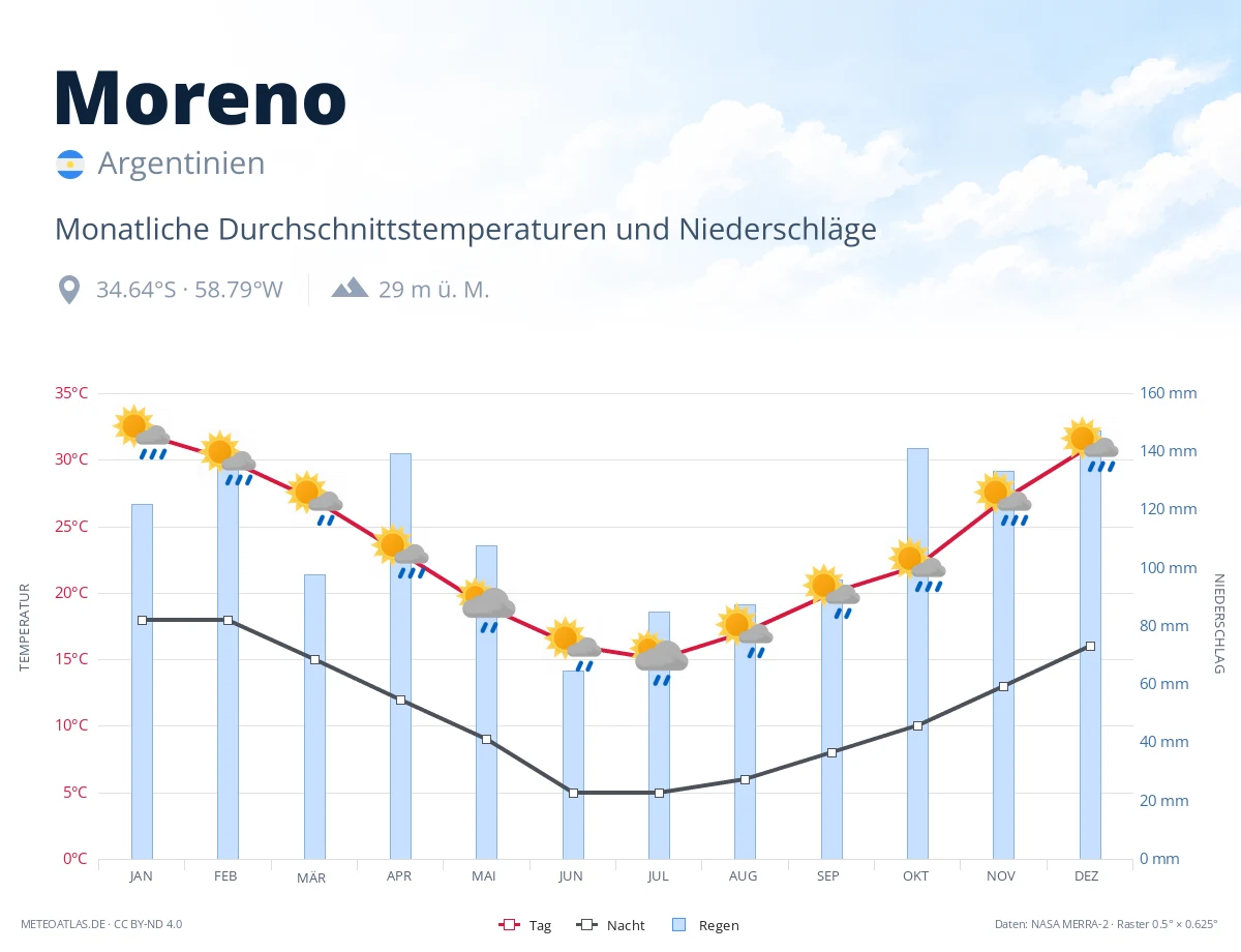 Moreno - monatliche Durchschnittstemperaturen und Niederschläge