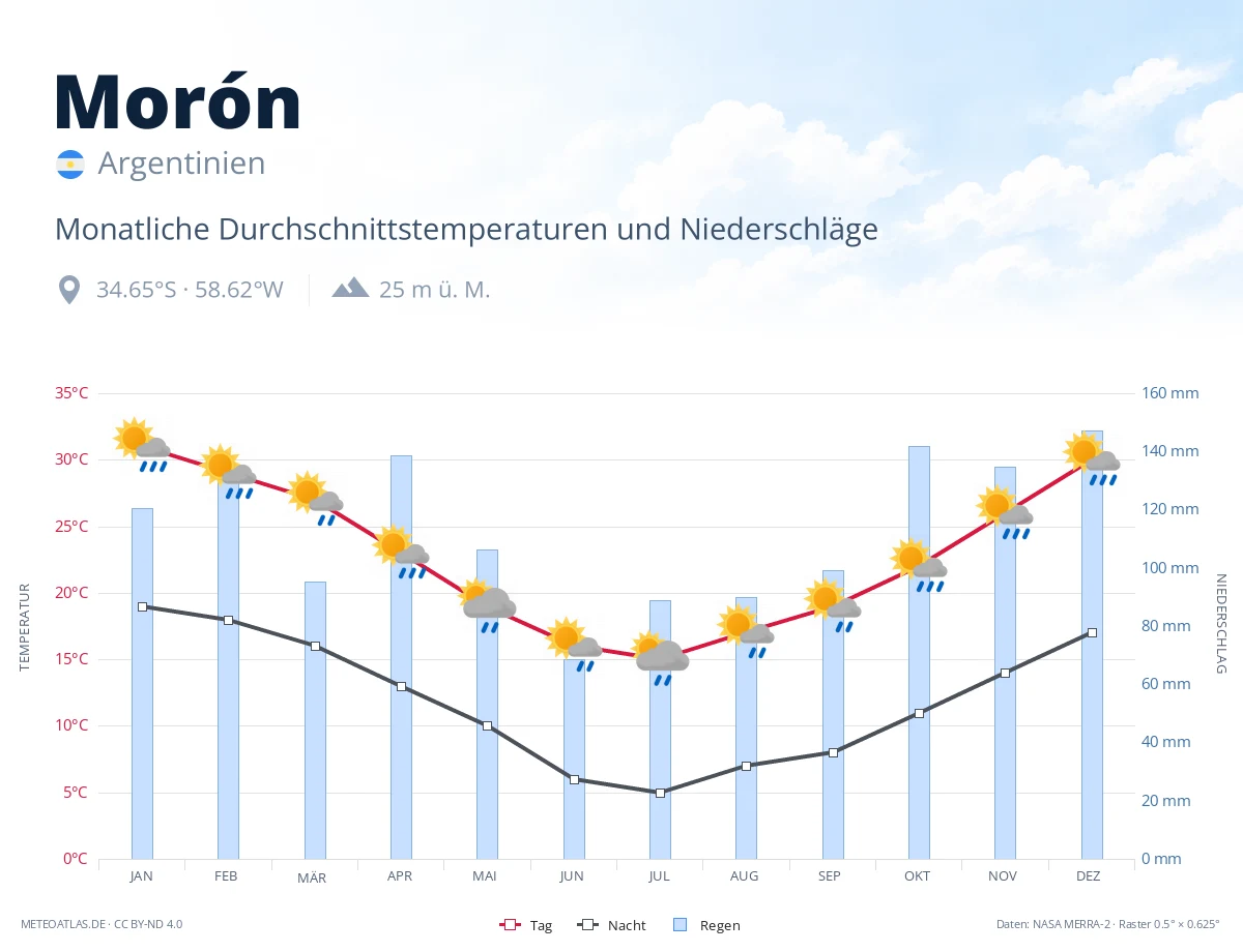Morón - monatliche Durchschnittstemperaturen und Niederschläge