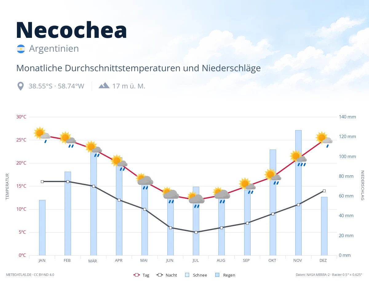 Necochea - monatliche Durchschnittstemperaturen und Niederschläge