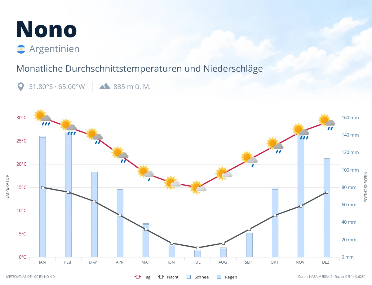 Nono - monatliche Durchschnittstemperaturen und Niederschläge