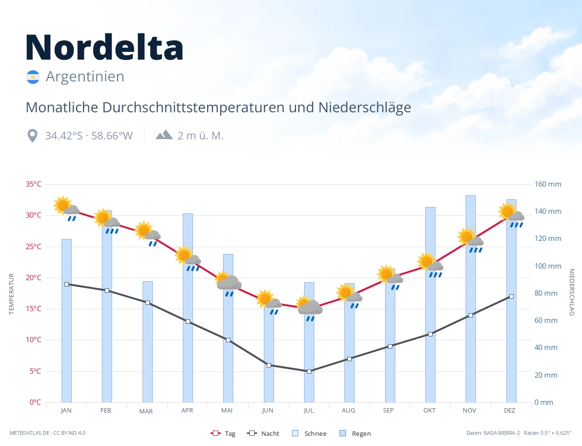 Nordelta - monatliche Durchschnittstemperaturen und Niederschläge