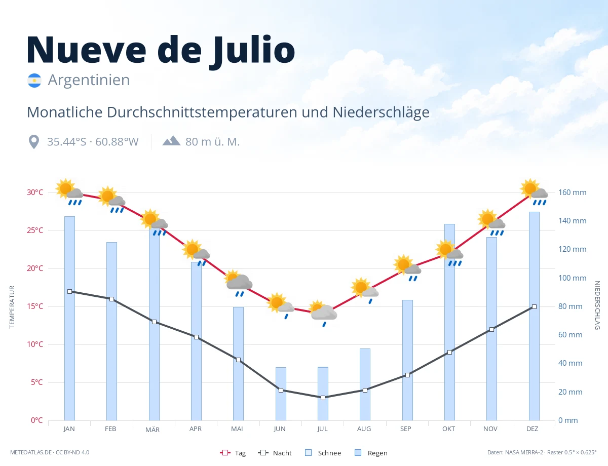 Nueve de Julio - monatliche Durchschnittstemperaturen und Niederschläge