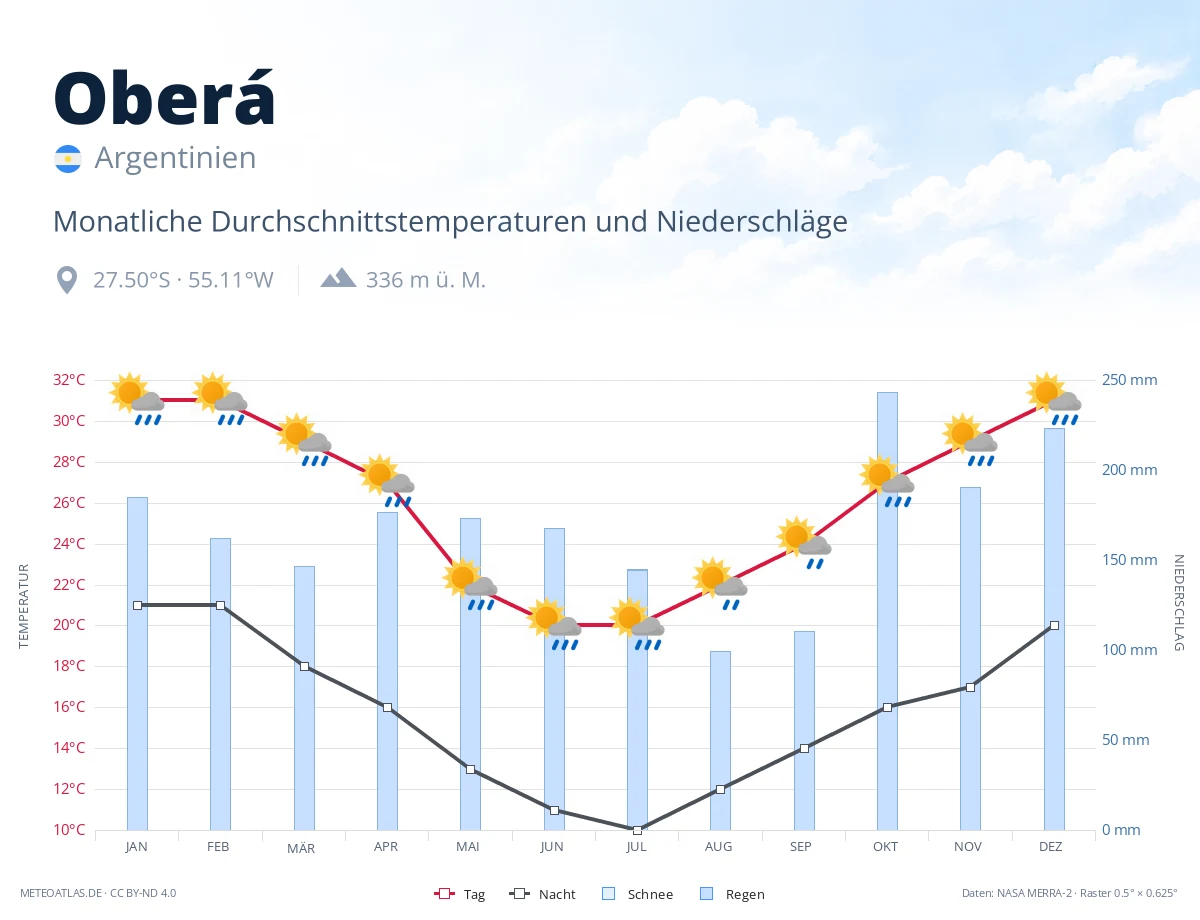 Oberá - monatliche Durchschnittstemperaturen und Niederschläge