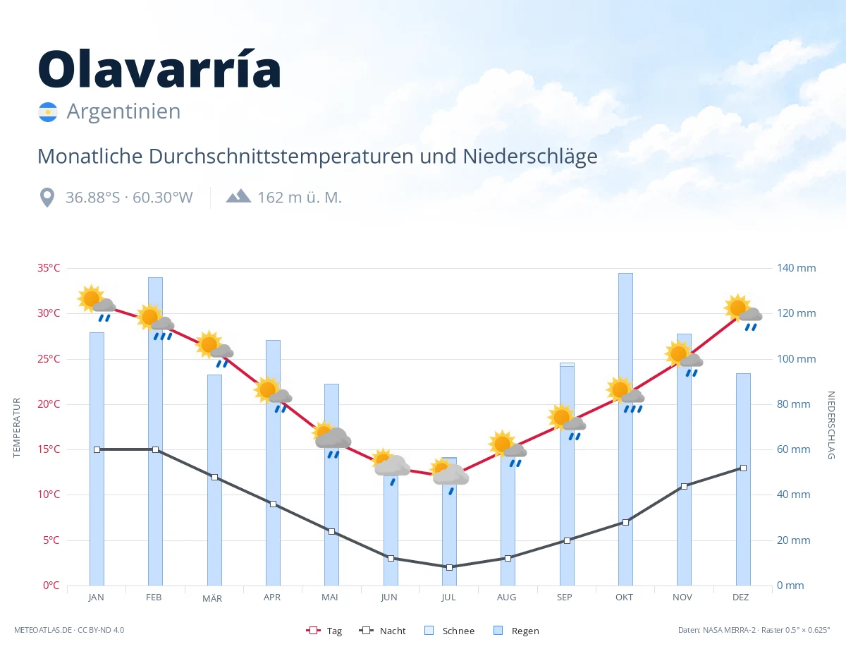 Olavarría - monatliche Durchschnittstemperaturen und Niederschläge