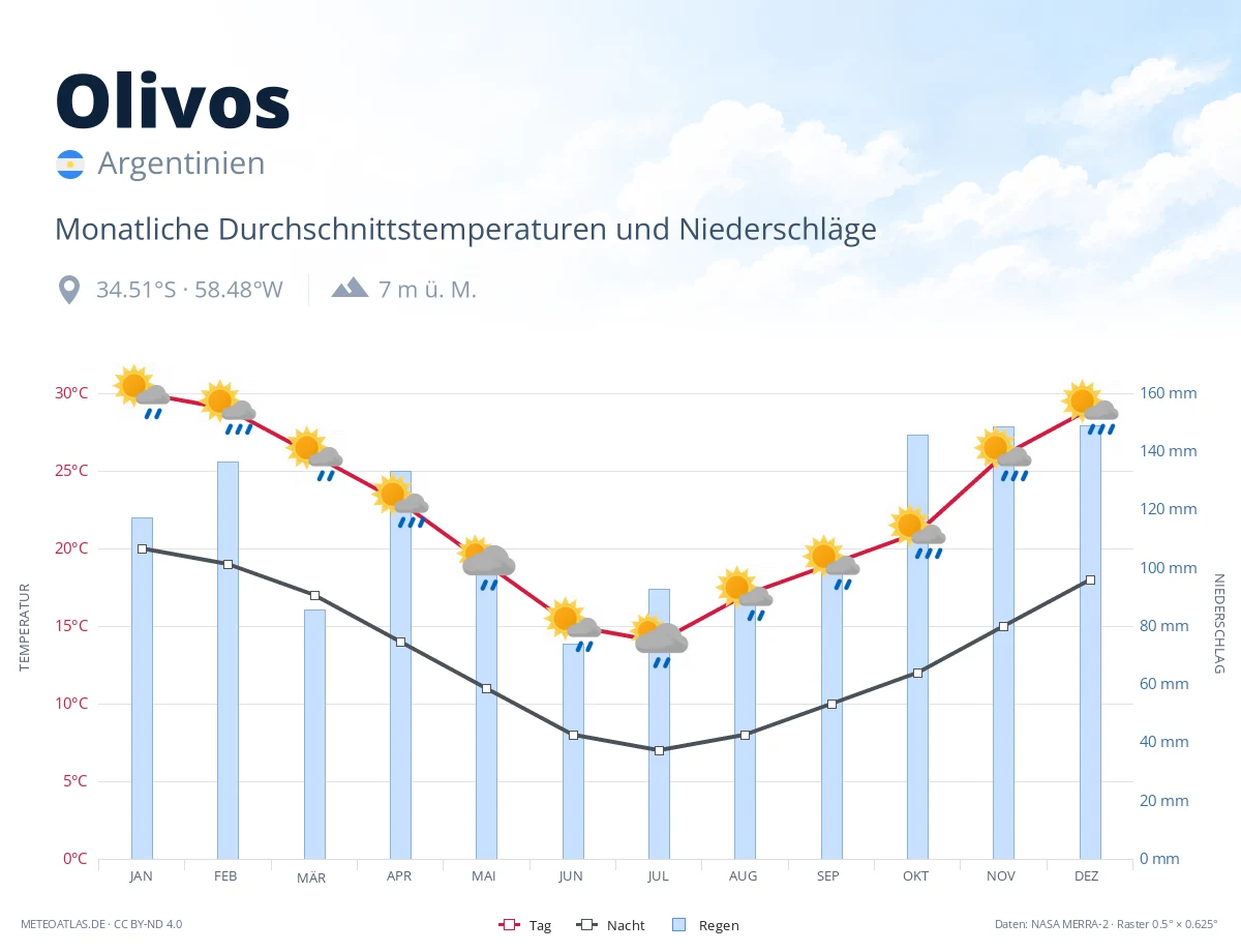 Olivos - monatliche Durchschnittstemperaturen und Niederschläge