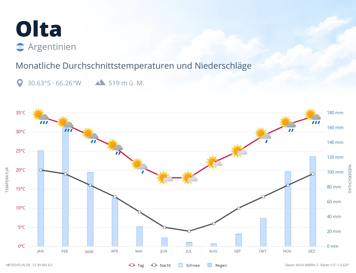 Olta - monatliche Durchschnittstemperaturen und Niederschläge