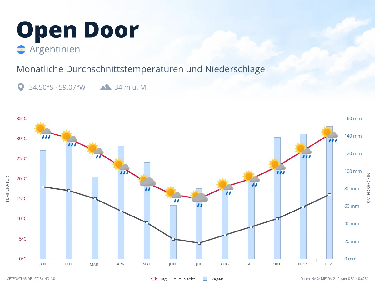 Open Door - monatliche Durchschnittstemperaturen und Niederschläge