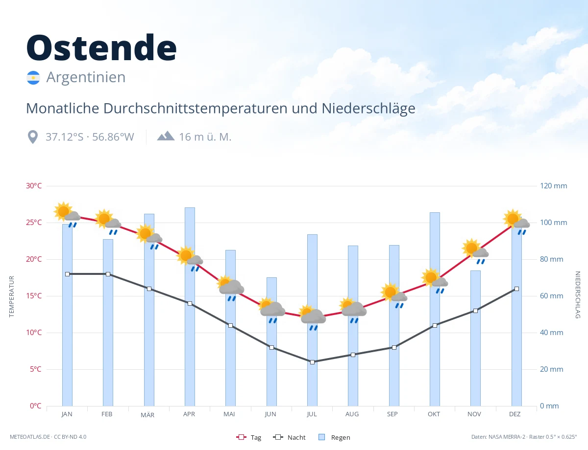 Ostende - monatliche Durchschnittstemperaturen und Niederschläge