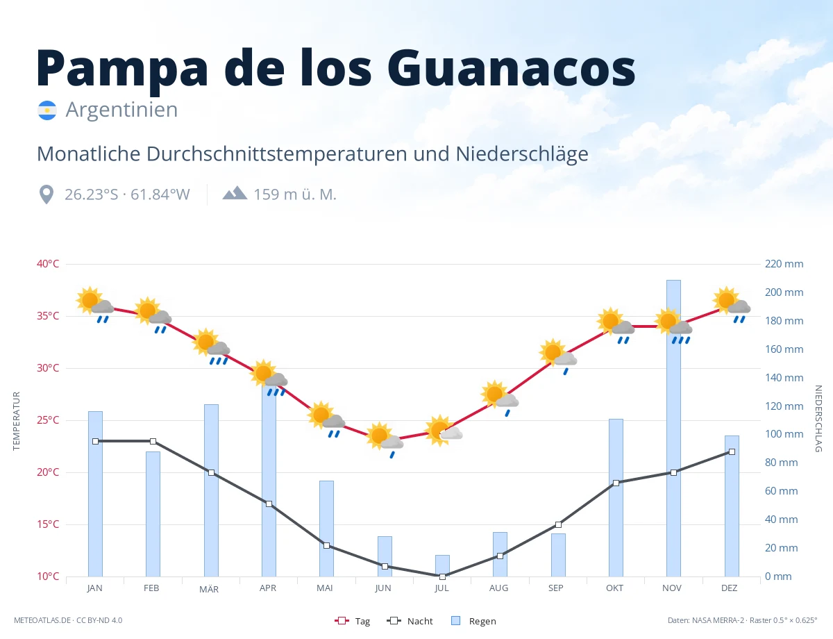 Pampa de los Guanacos - monatliche Durchschnittstemperaturen und Niederschläge