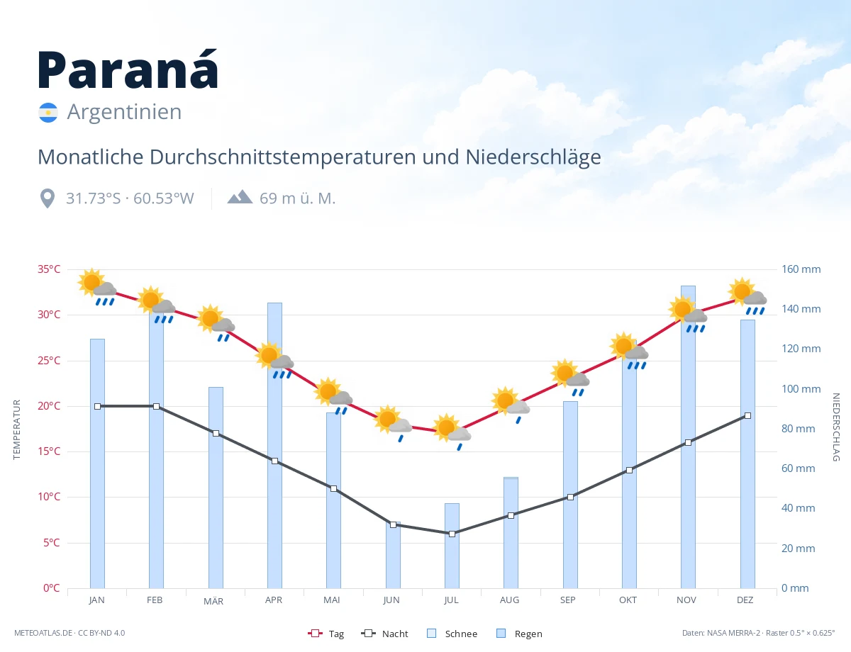 Paraná - monatliche Durchschnittstemperaturen und Niederschläge
