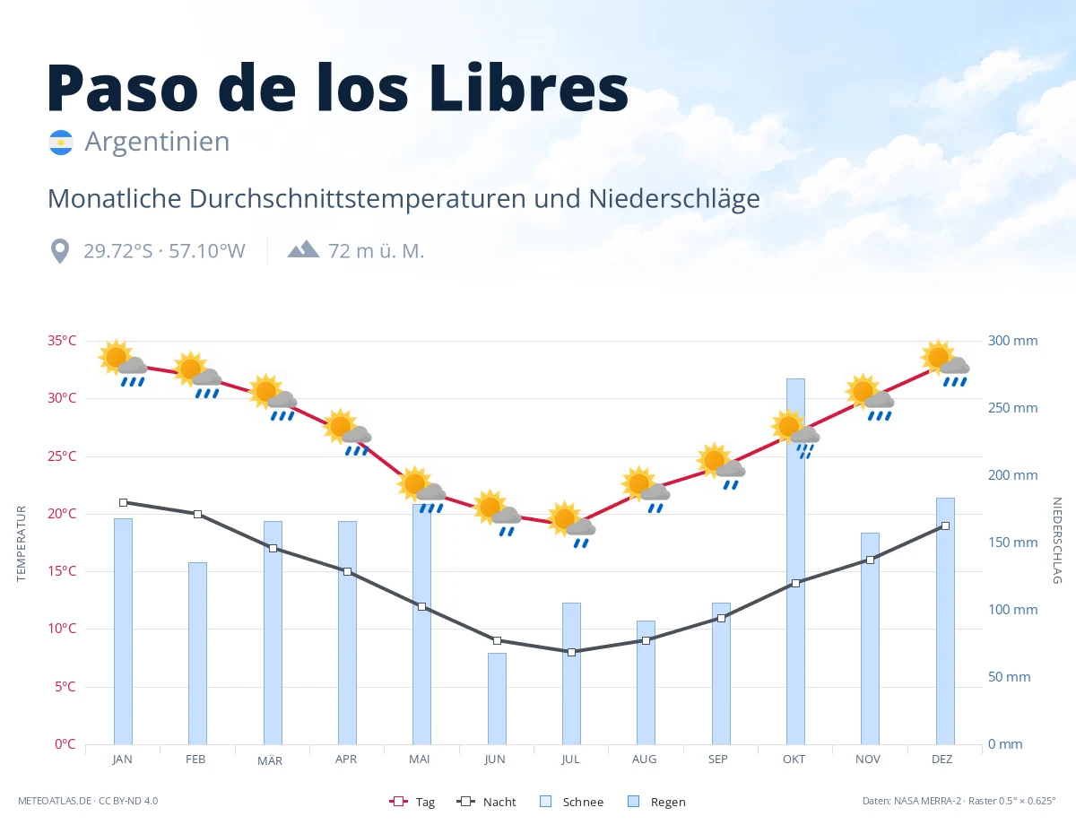 Paso de los Libres - monatliche Durchschnittstemperaturen und Niederschläge