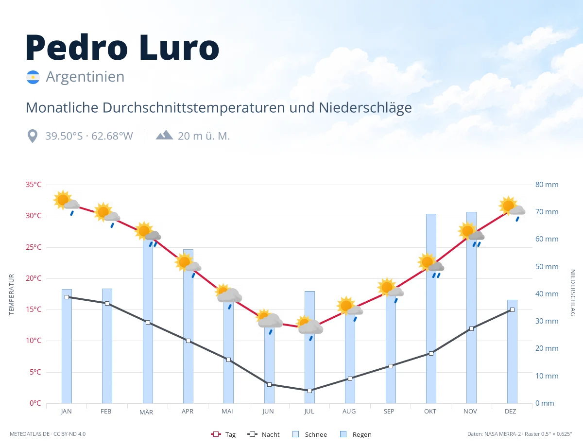 Pedro Luro - monatliche Durchschnittstemperaturen und Niederschläge