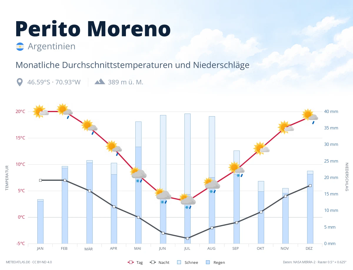 Perito Moreno - monatliche Durchschnittstemperaturen und Niederschläge