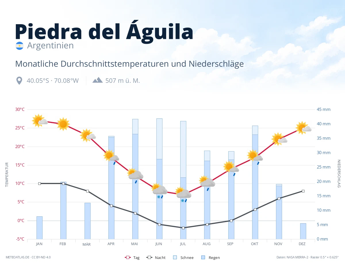 Piedra del Águila - monatliche Durchschnittstemperaturen und Niederschläge