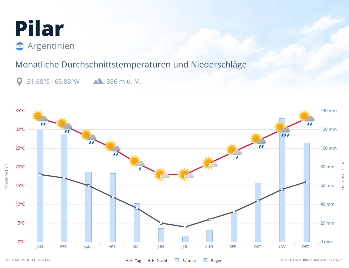 Pilar - monatliche Durchschnittstemperaturen und Niederschläge