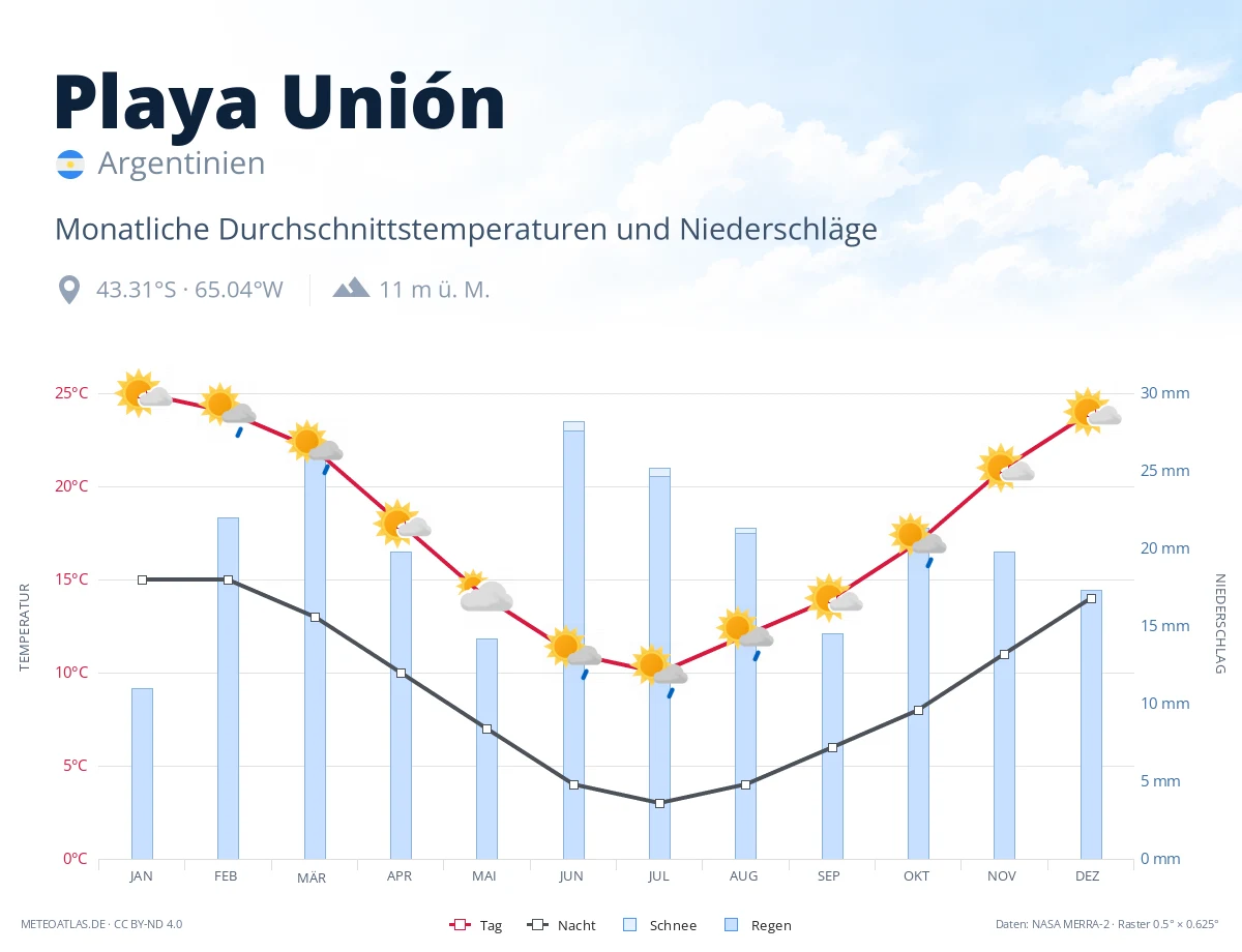 Playa Unión - monatliche Durchschnittstemperaturen und Niederschläge