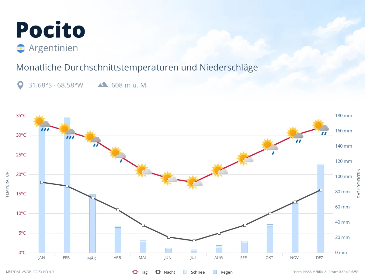 Pocito - monatliche Durchschnittstemperaturen und Niederschläge
