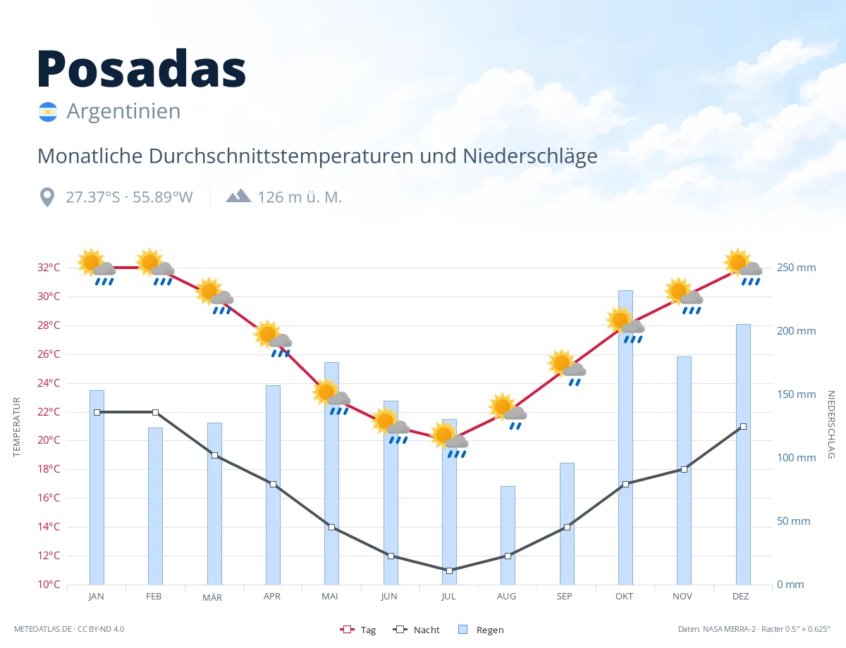 Posadas - monatliche Durchschnittstemperaturen und Niederschläge