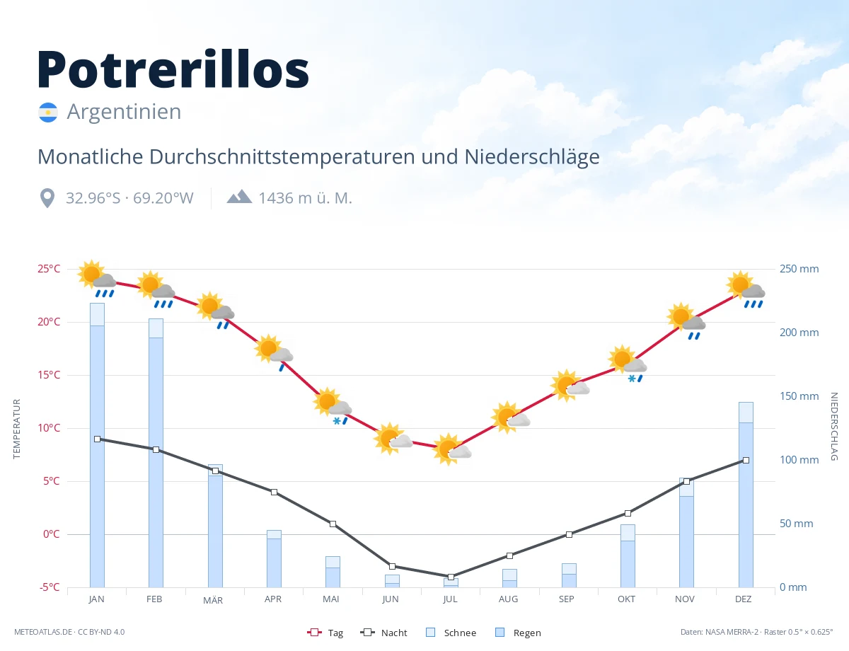 Potrerillos - monatliche Durchschnittstemperaturen und Niederschläge