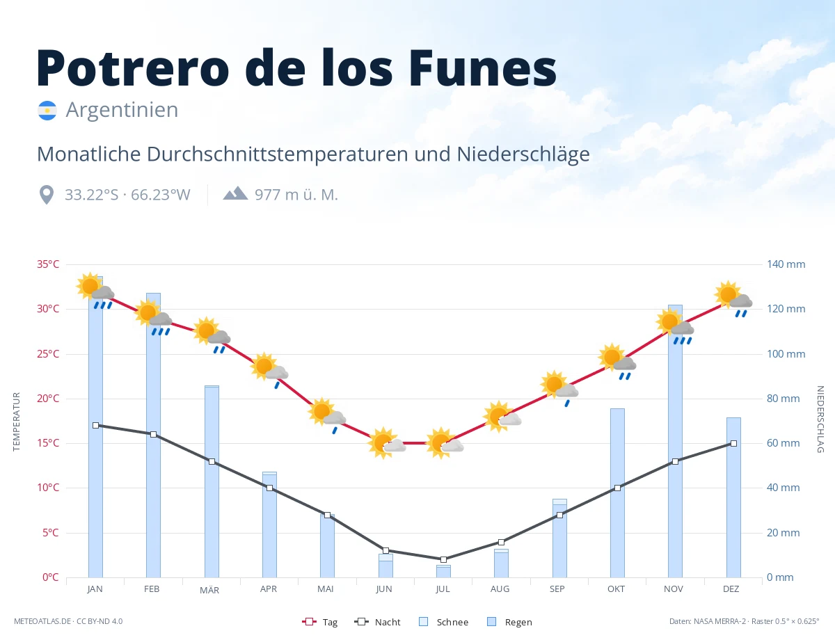 Potrero de los Funes - monatliche Durchschnittstemperaturen und Niederschläge