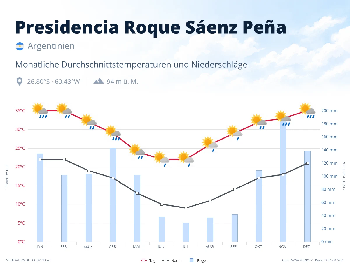 Presidencia Roque Sáenz Peña - monatliche Durchschnittstemperaturen und Niederschläge