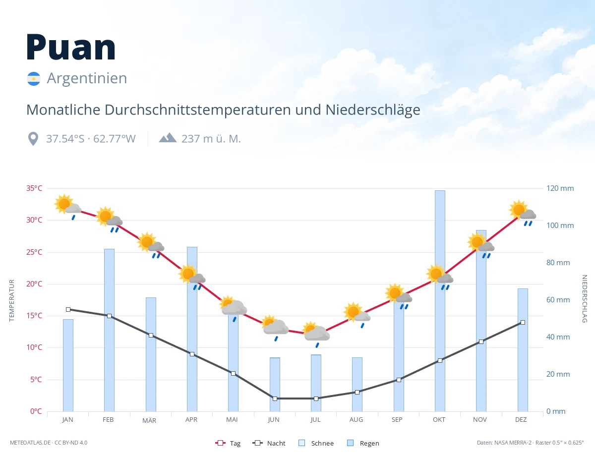 Puan - monatliche Durchschnittstemperaturen und Niederschläge