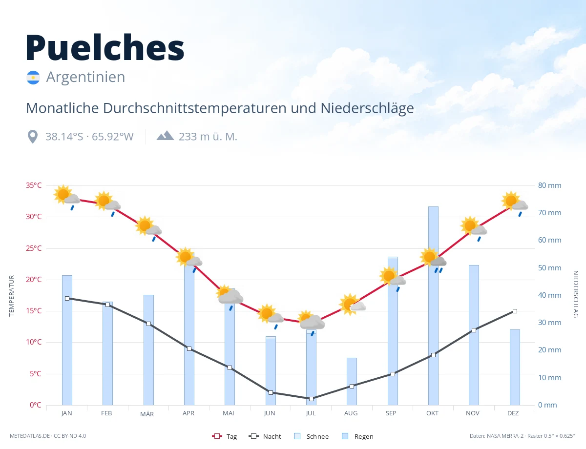 Puelches - monatliche Durchschnittstemperaturen und Niederschläge