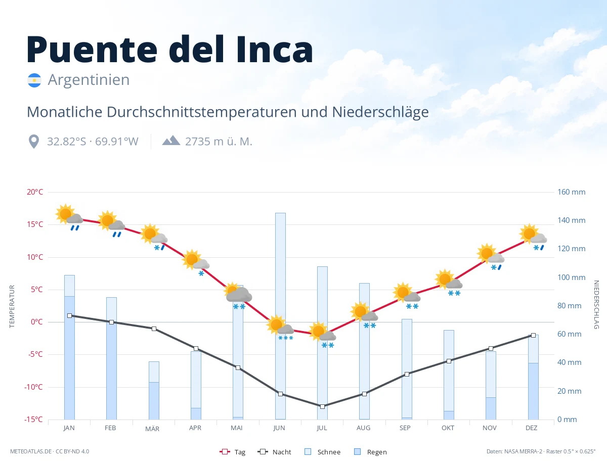 Puente del Inca - monatliche Durchschnittstemperaturen und Niederschläge