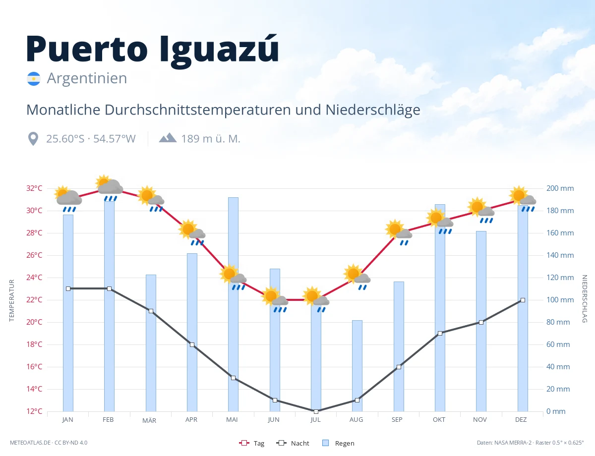 Puerto Iguazú - monatliche Durchschnittstemperaturen und Niederschläge