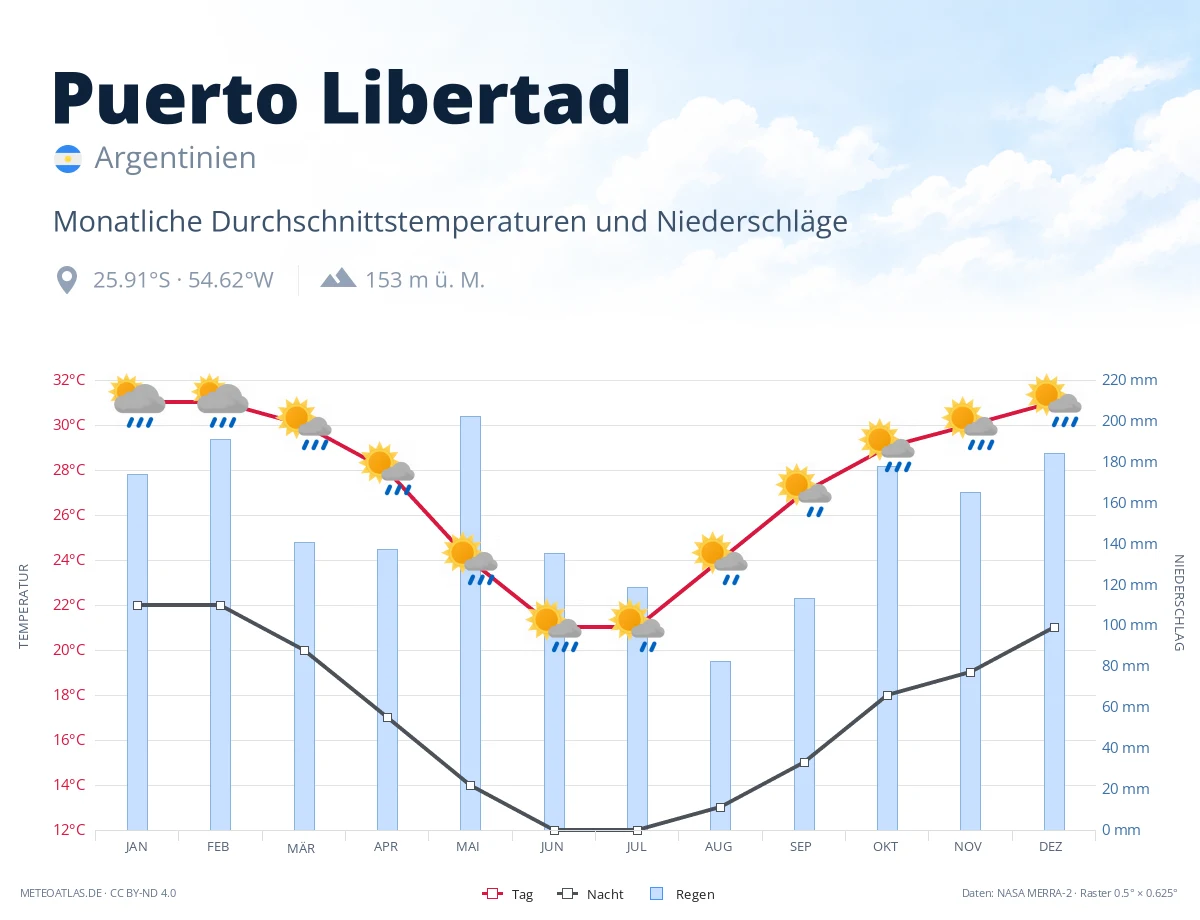 Puerto Libertad - monatliche Durchschnittstemperaturen und Niederschläge
