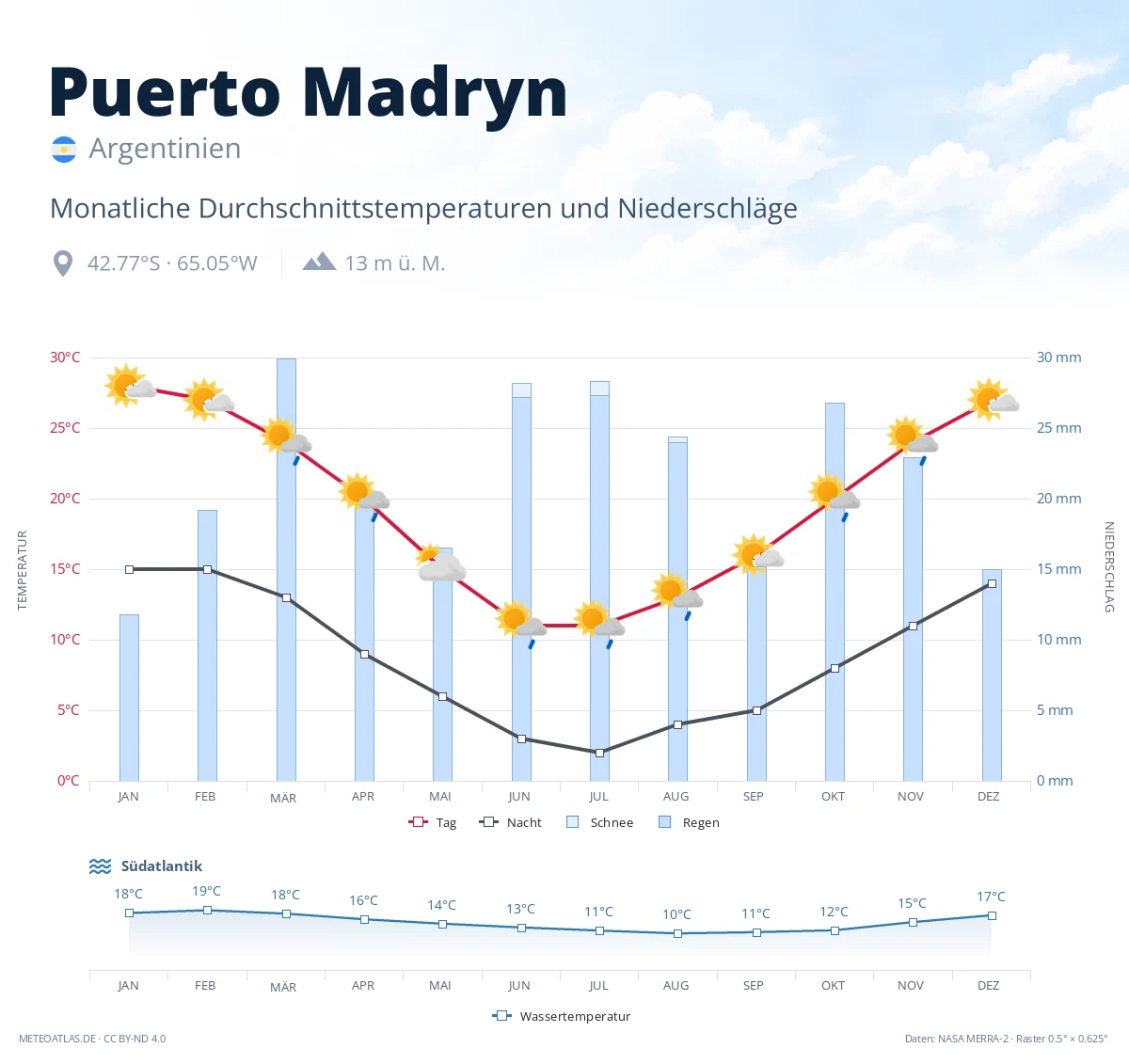 Puerto Madryn - monatliche Durchschnittstemperaturen und Niederschläge