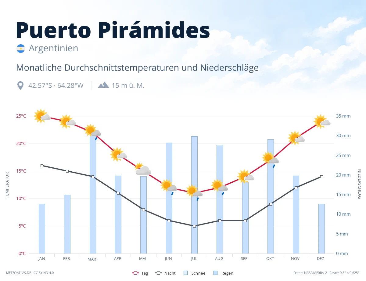 Puerto Pirámides - monatliche Durchschnittstemperaturen und Niederschläge