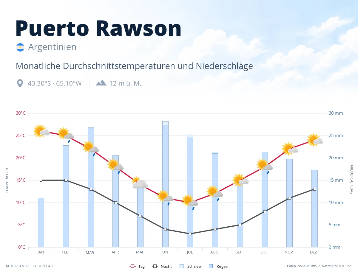 Puerto Rawson - monatliche Durchschnittstemperaturen und Niederschläge