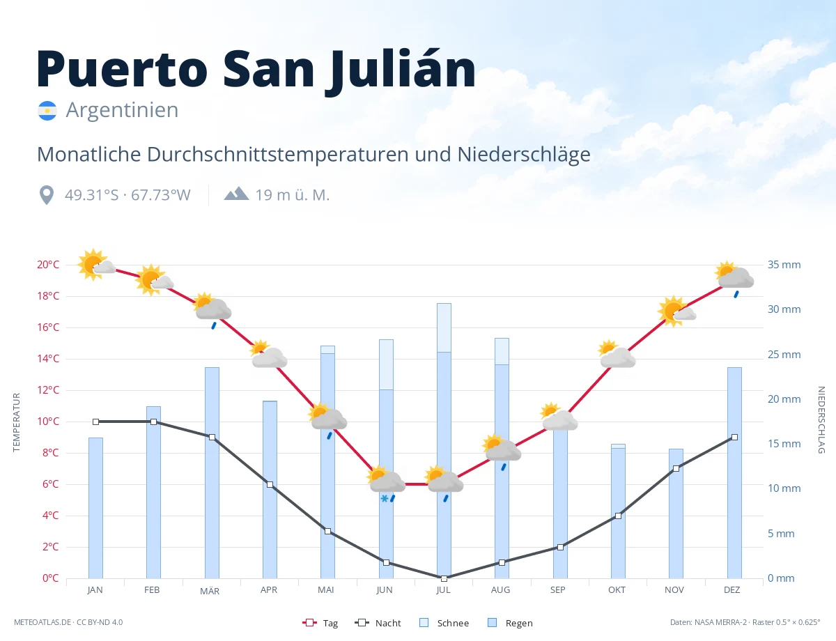 Puerto San Julián - monatliche Durchschnittstemperaturen und Niederschläge