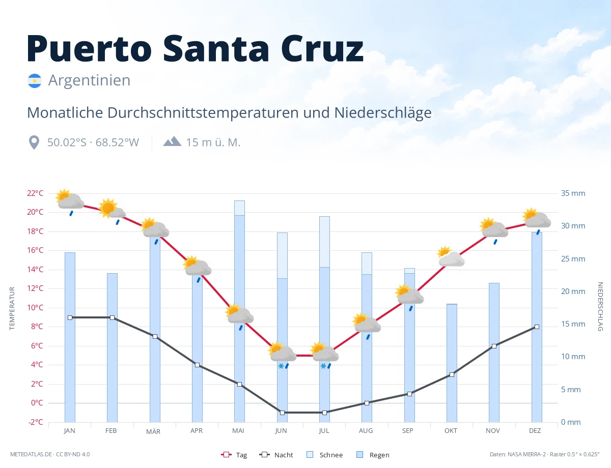 Puerto Santa Cruz - monatliche Durchschnittstemperaturen und Niederschläge