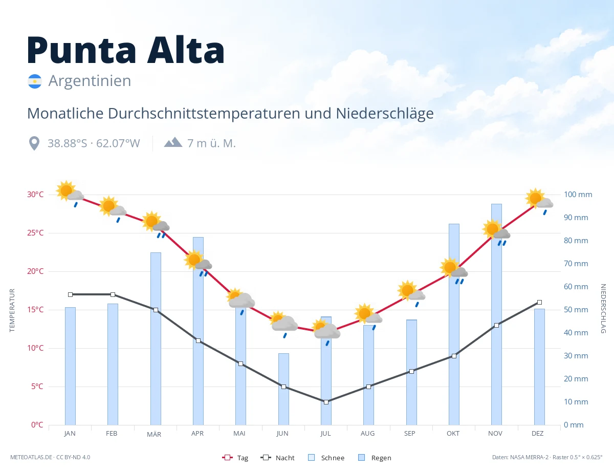 Punta Alta - monatliche Durchschnittstemperaturen und Niederschläge
