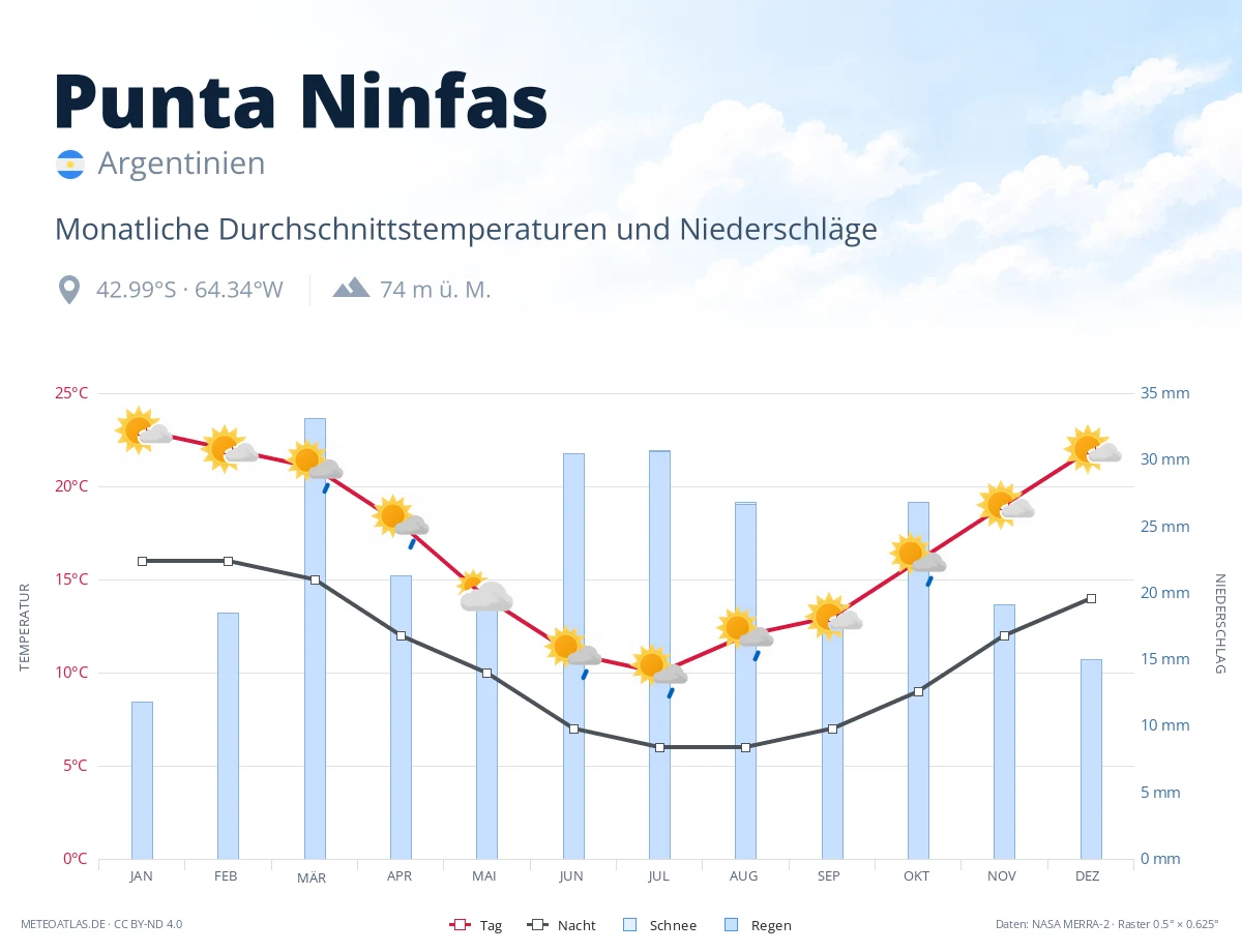 Punta Ninfas - monatliche Durchschnittstemperaturen und Niederschläge