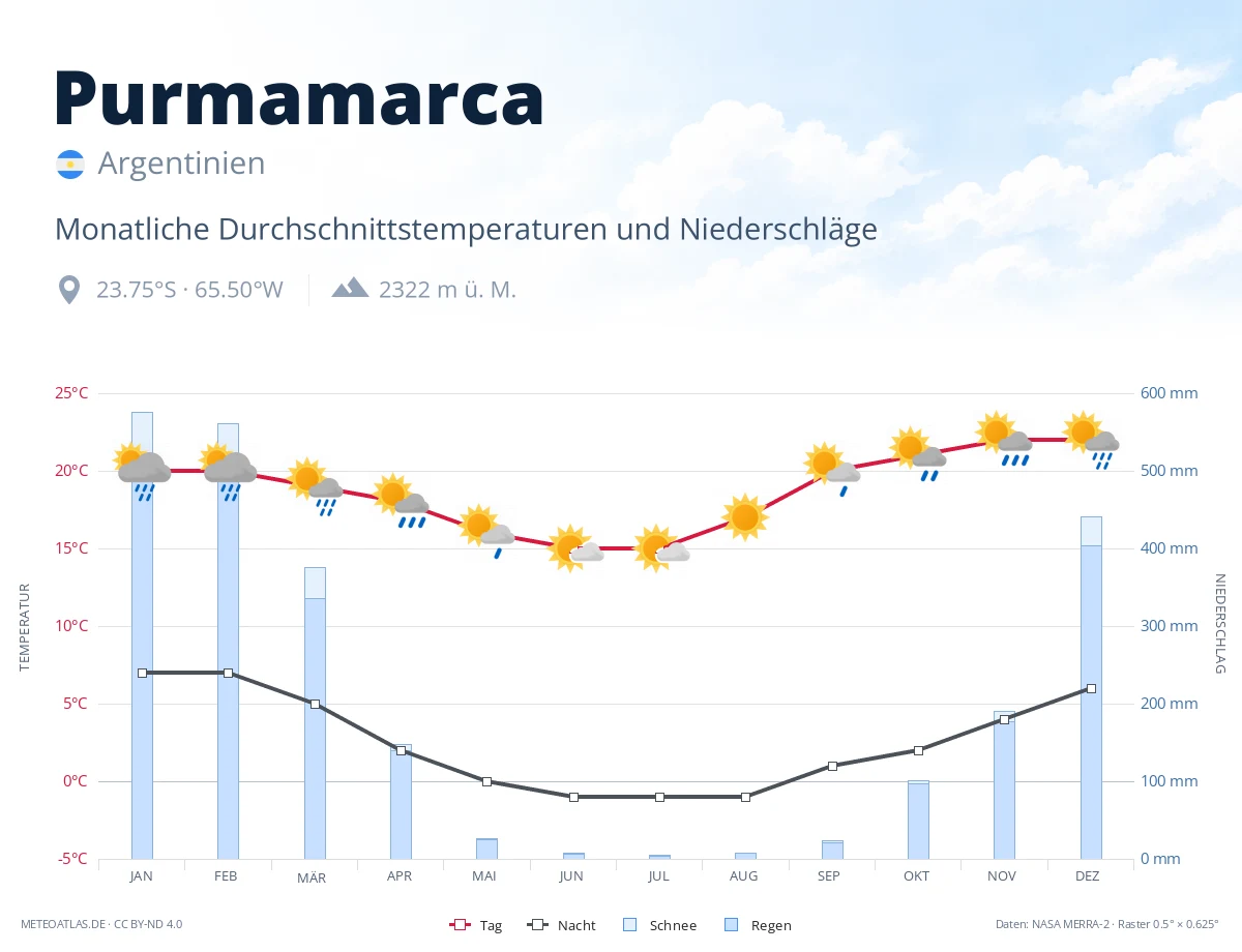Purmamarca - monatliche Durchschnittstemperaturen und Niederschläge