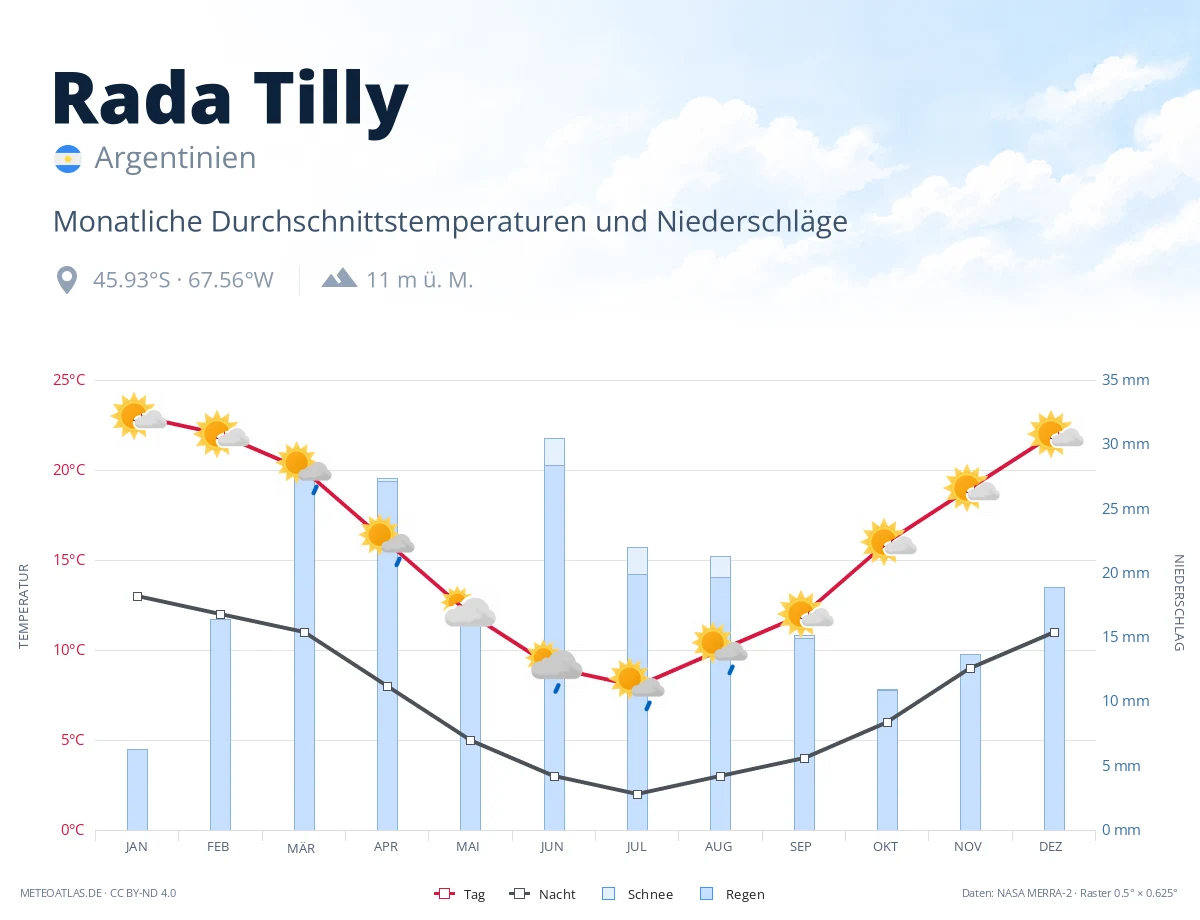 Rada Tilly - monatliche Durchschnittstemperaturen und Niederschläge