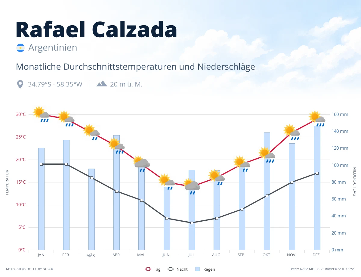 Rafael Calzada - monatliche Durchschnittstemperaturen und Niederschläge