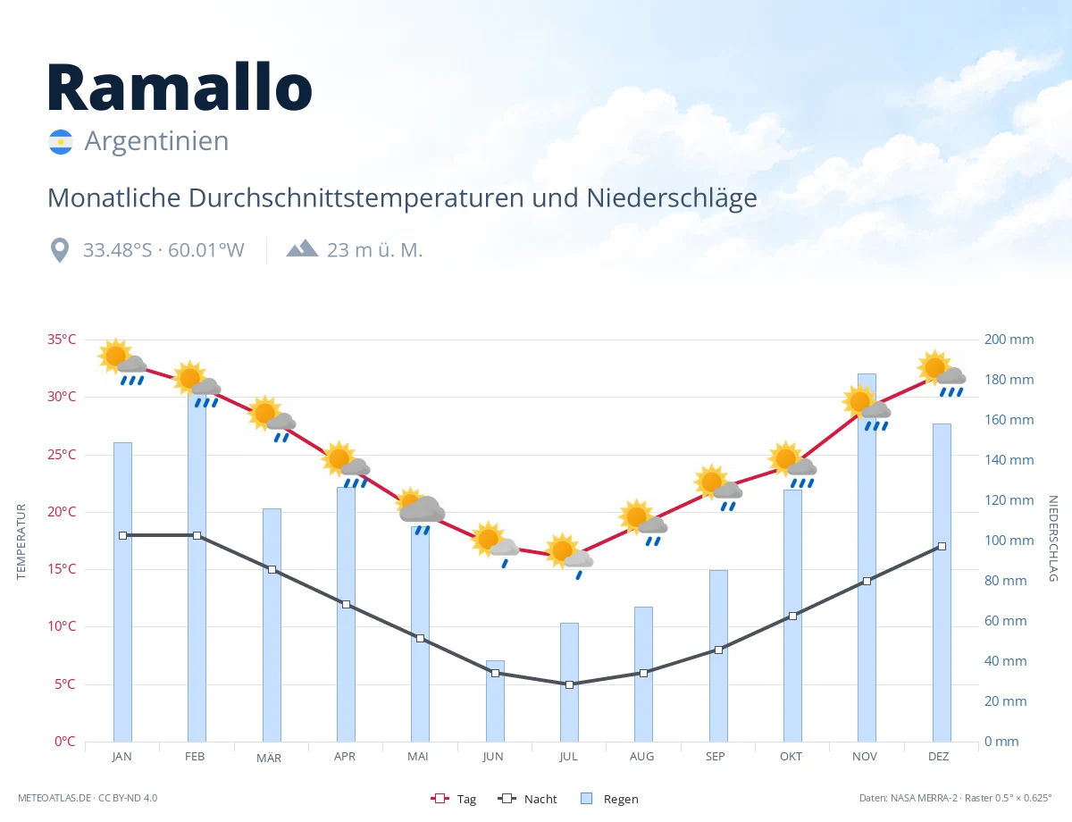 Ramallo - monatliche Durchschnittstemperaturen und Niederschläge