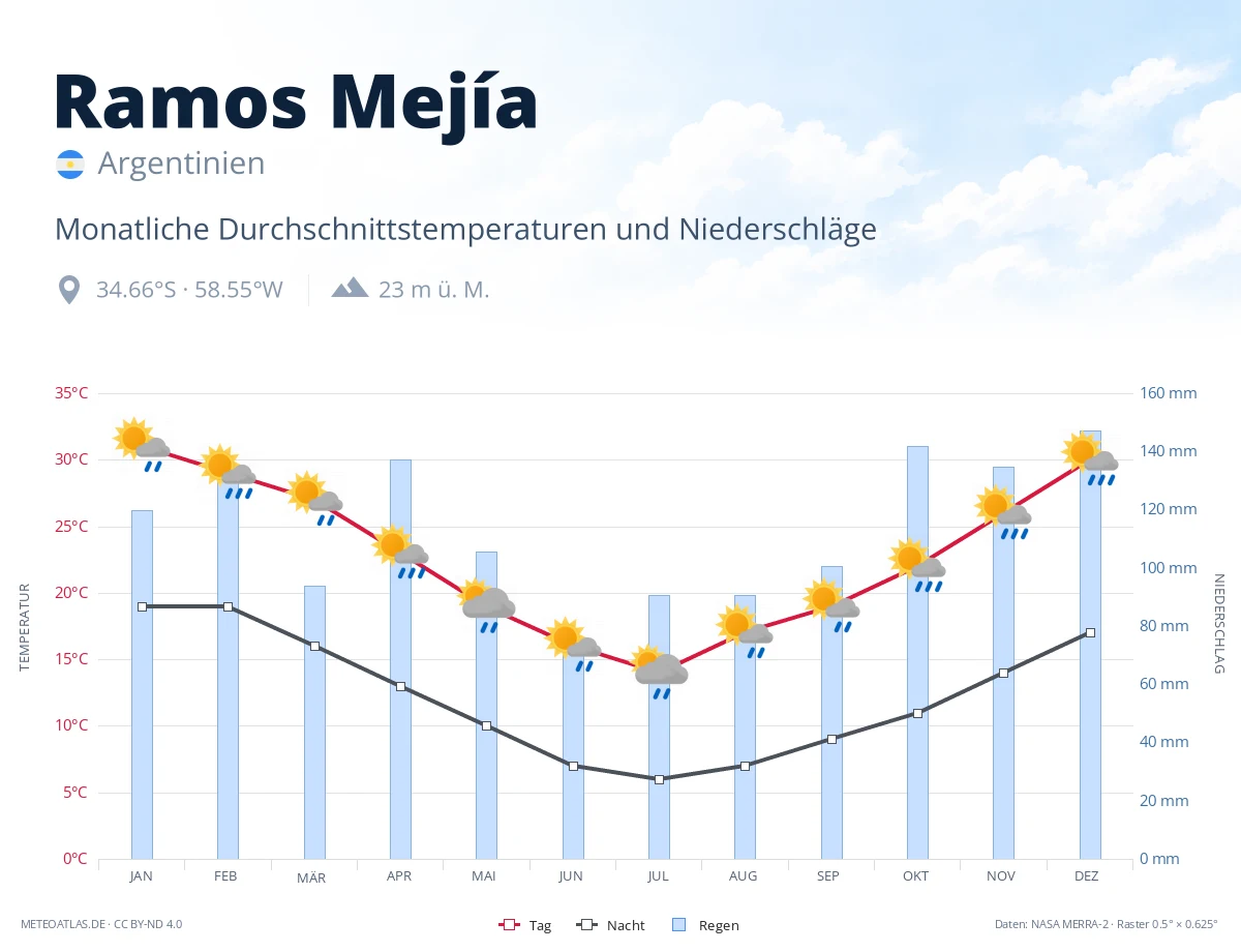 Ramos Mejía - monatliche Durchschnittstemperaturen und Niederschläge